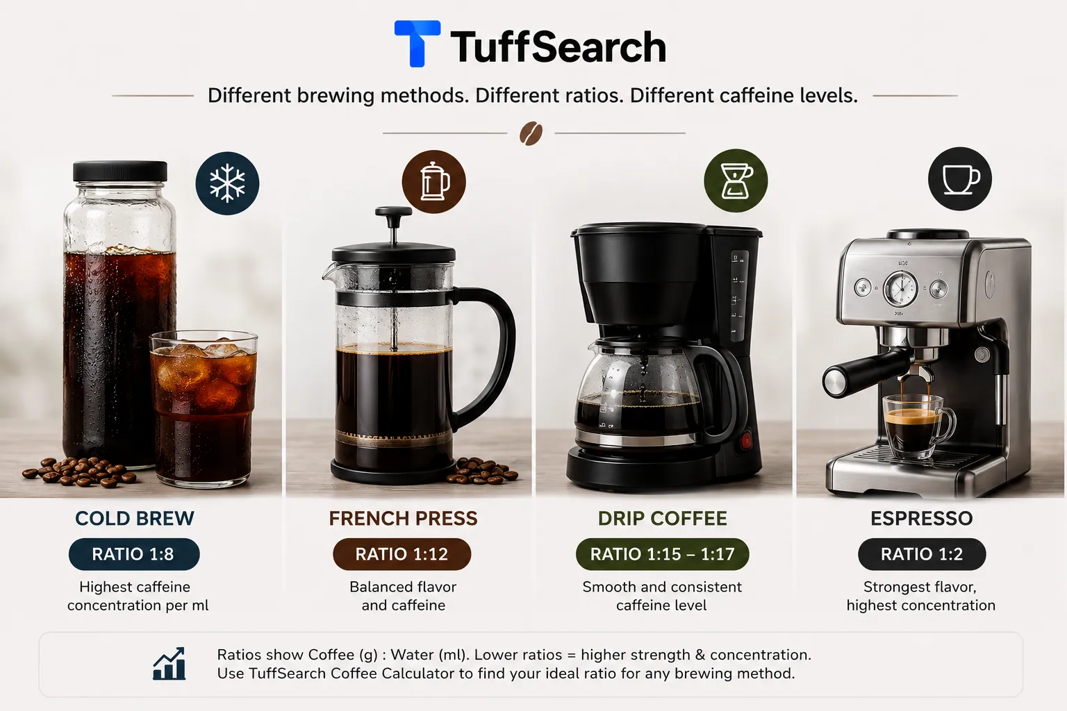 Various brewing methods and coffee ratios for coffee calculator.