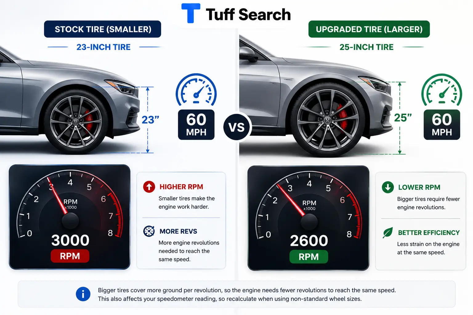 Tire size comparison chart for RPM Calculator.