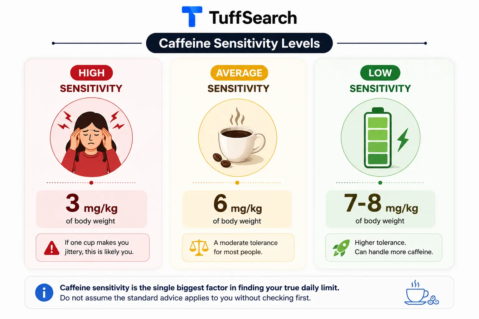 Caffeine sensitivity levels chart from Tuff Search.