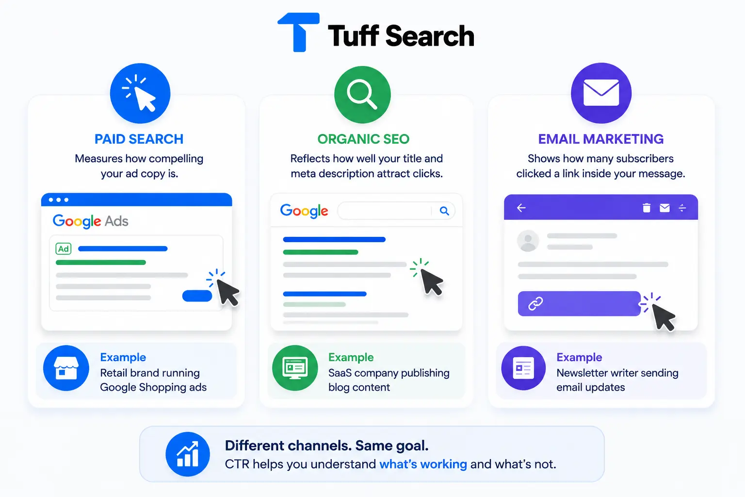 Digital marketing channel metrics for CTR Calculator.