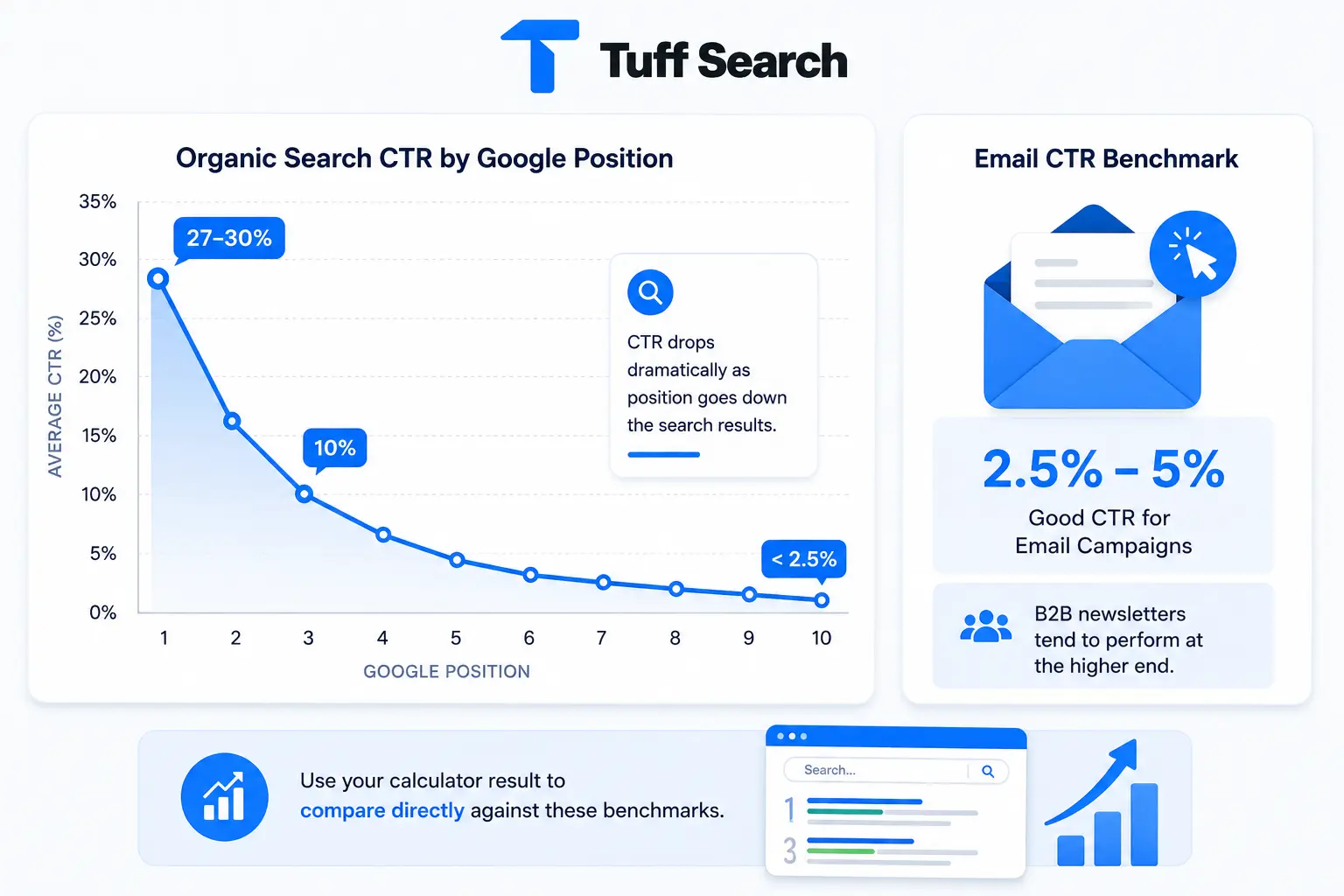 SEO and email industry metrics benchmark charts.