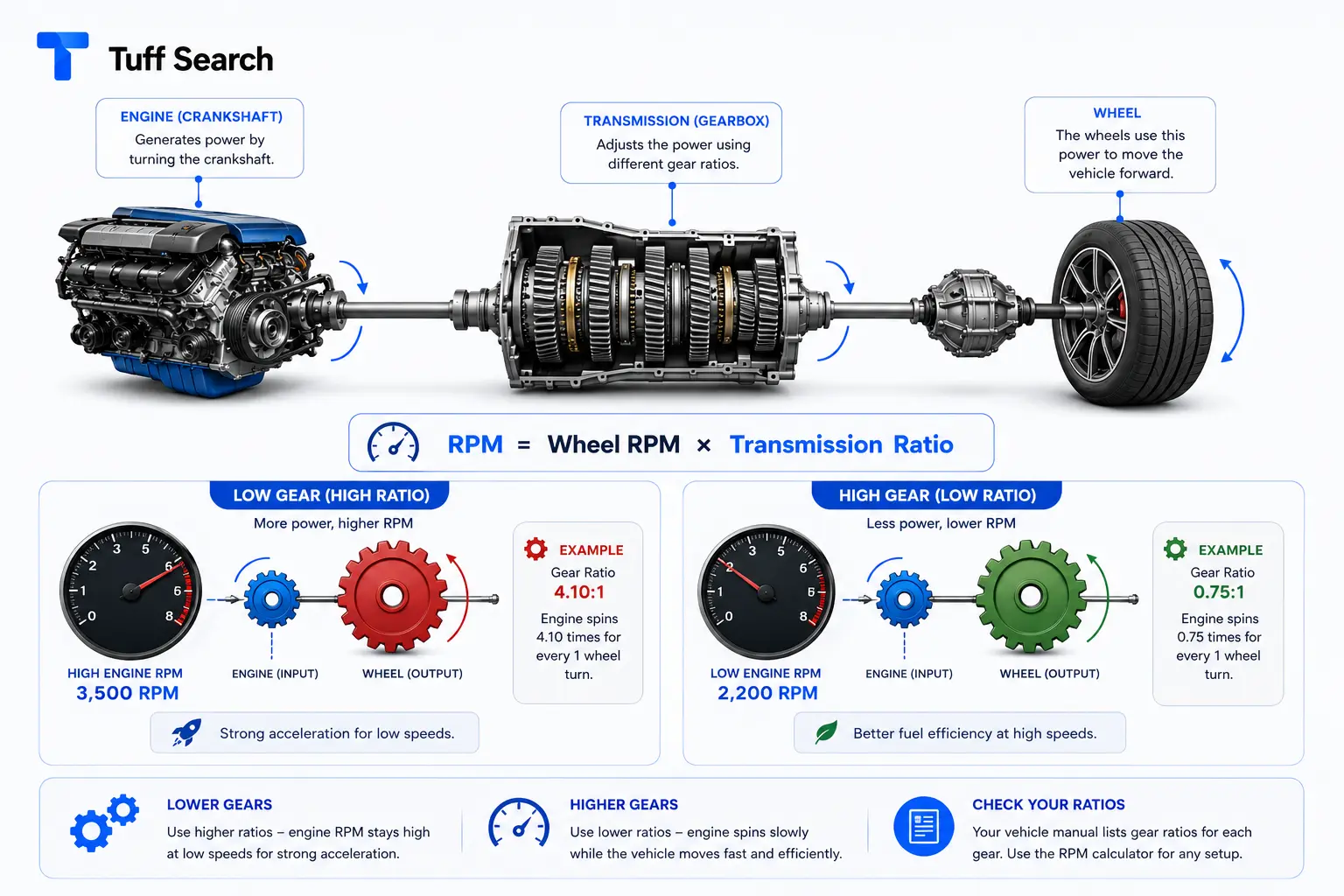 Transmission and engine mechanics for RPM Calculator.