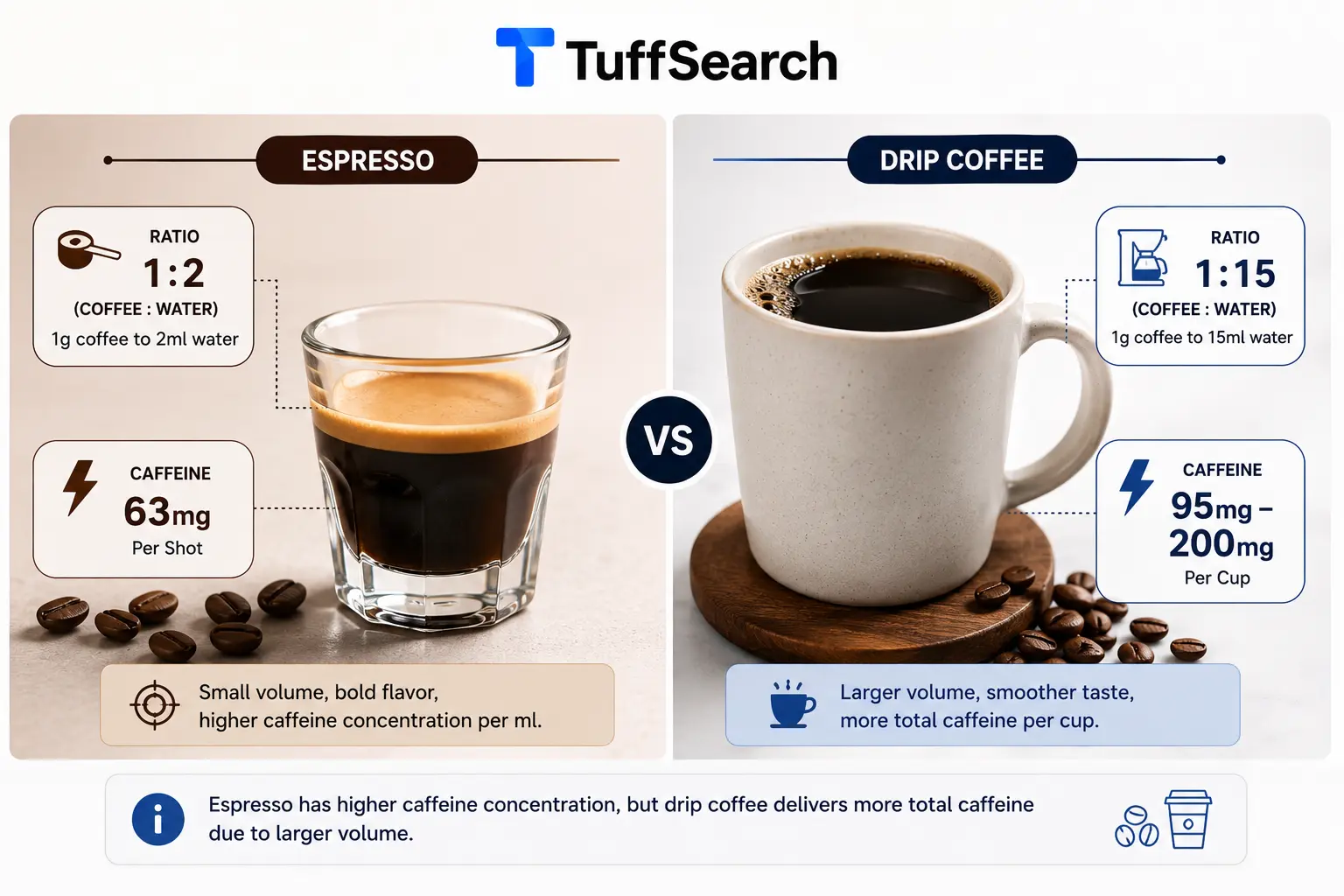 Espresso versus drip coffee comparison chart.