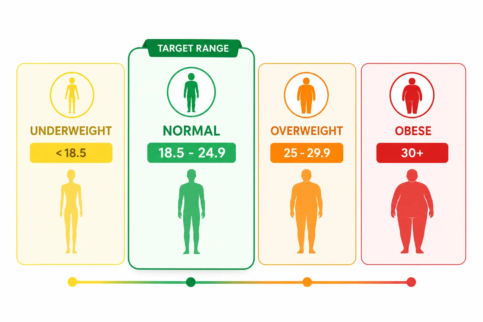 Weight categories for Reverse BMI Calculator