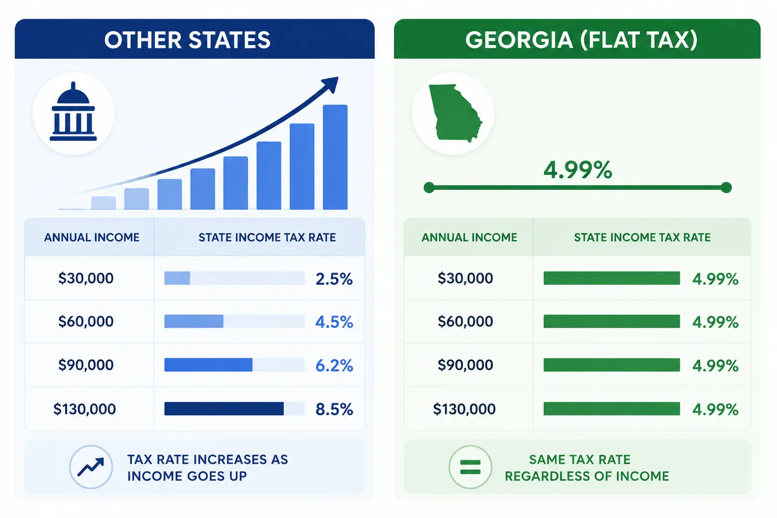 Income tax comparison chart Georgia v/s other states