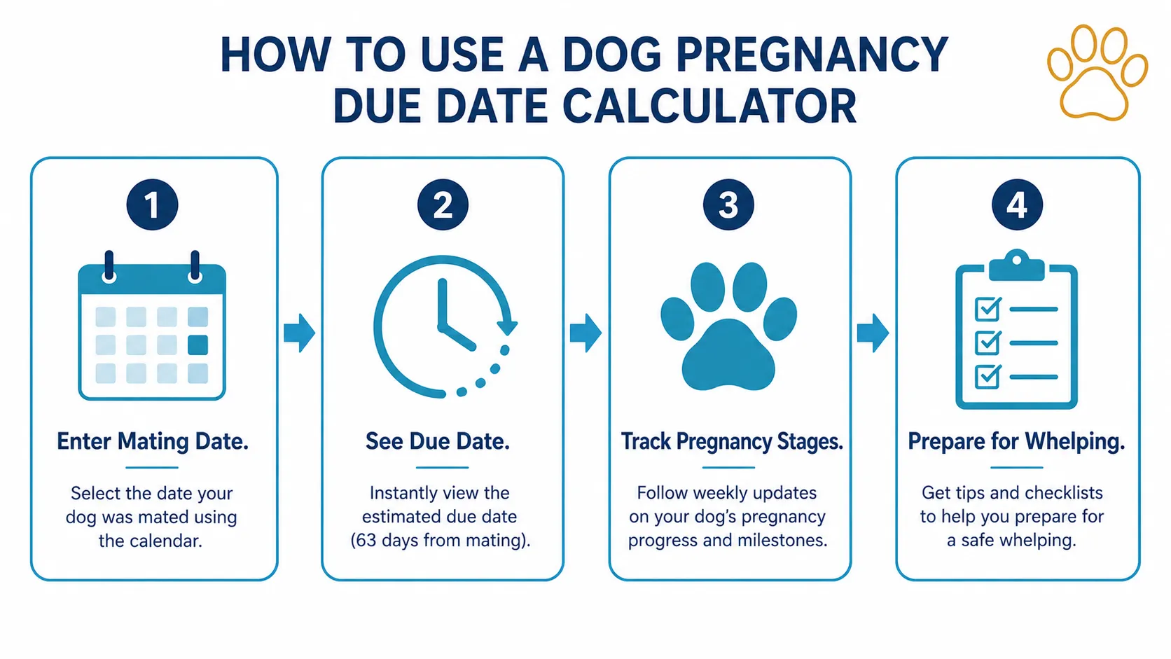 Four usage instructions for Dog Pregnancy Due Date Calculator.
