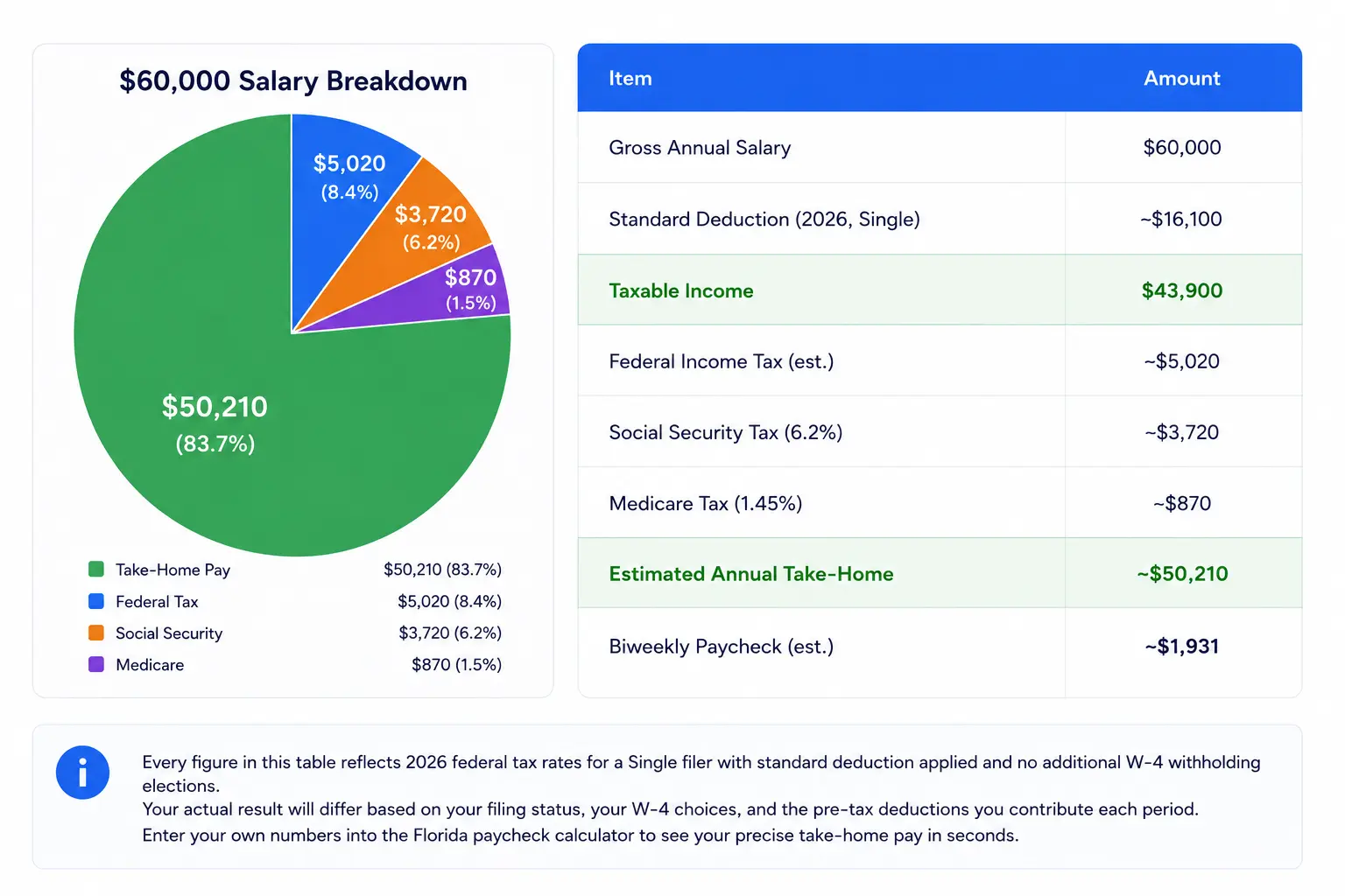 Salary breakdown chart for Florida Paycheck Calculator.