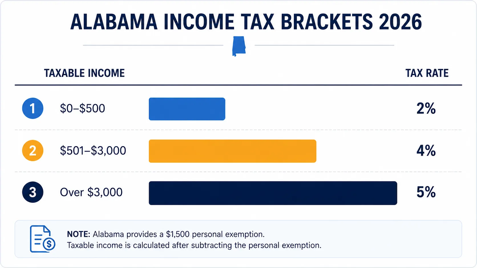 Progressive state income tax brackets table list.