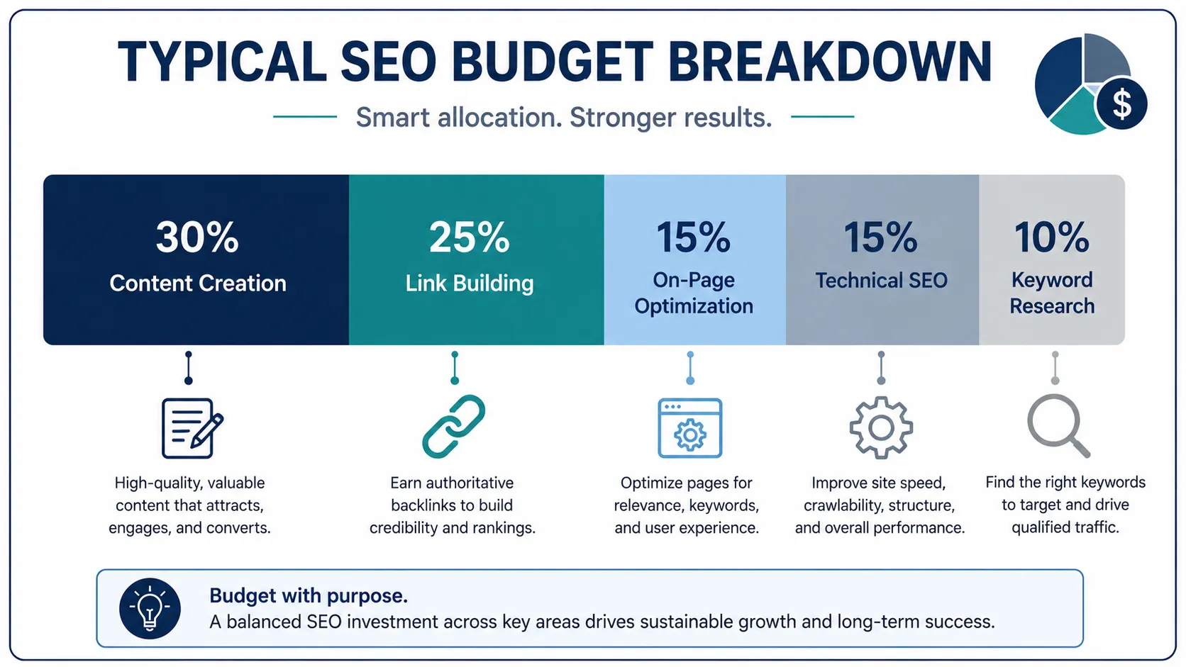 Typical SEO budget breakdown.