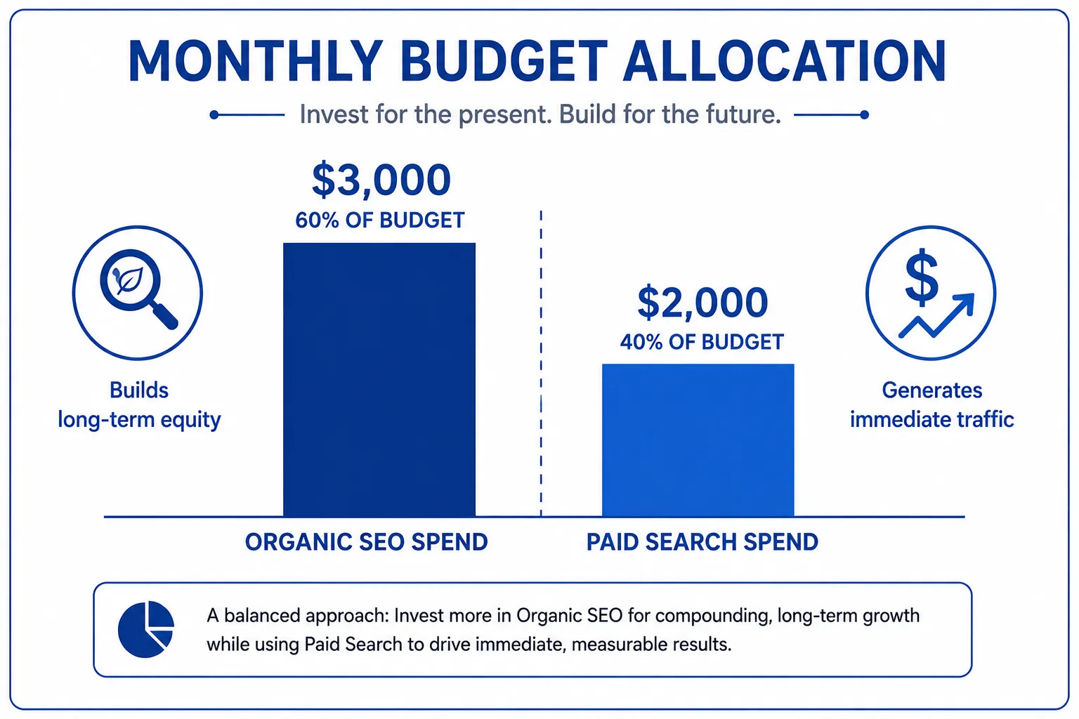 Bar chart showing organic SEO versus paid search monthly budget allocation.