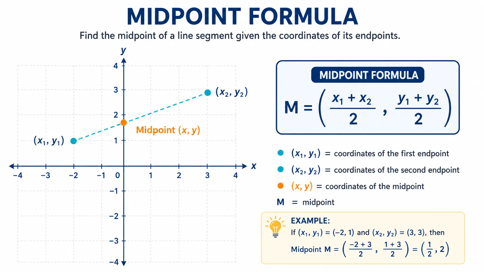 Midpoint formula equation