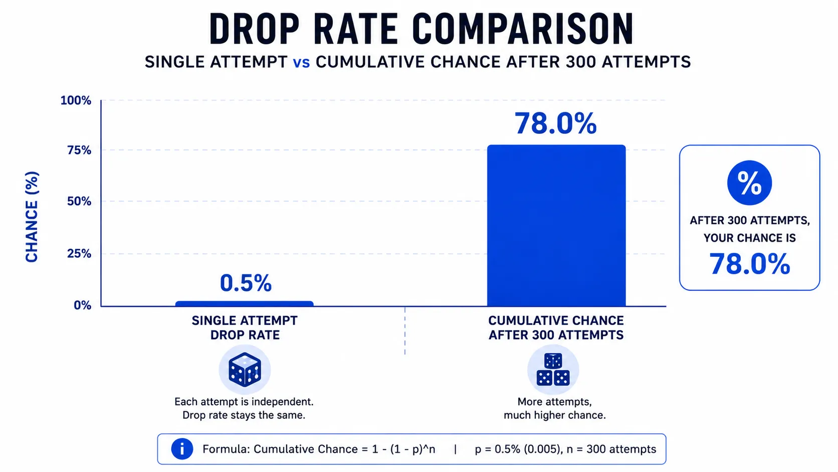 Bar chart comparing single attempt drop rate with cumulative chance after 300 attempts.