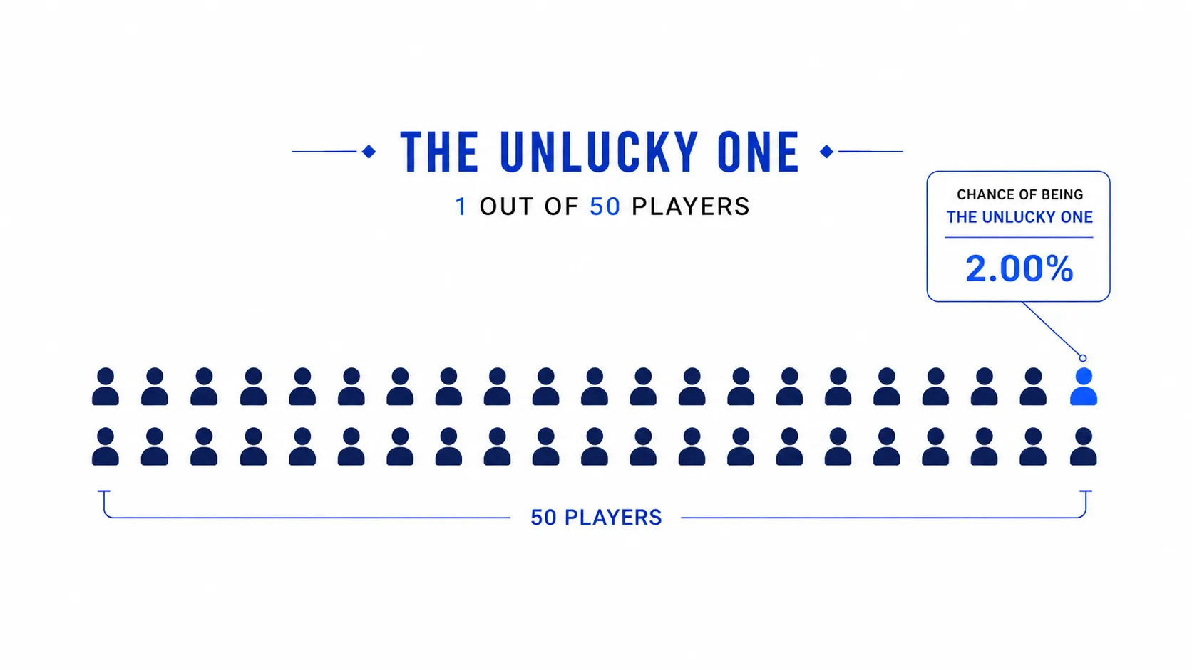 2 percent chance of being the unlucky one out of 50 players.