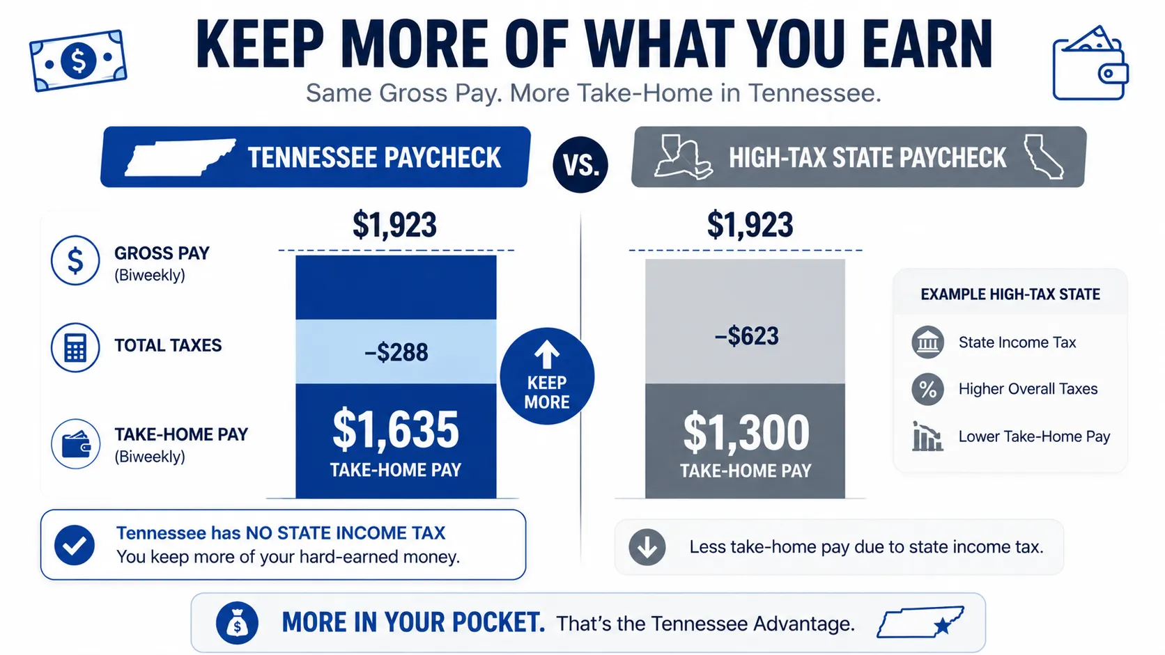 Bar chart comparing Tennessee take-home pay with a high-tax state.