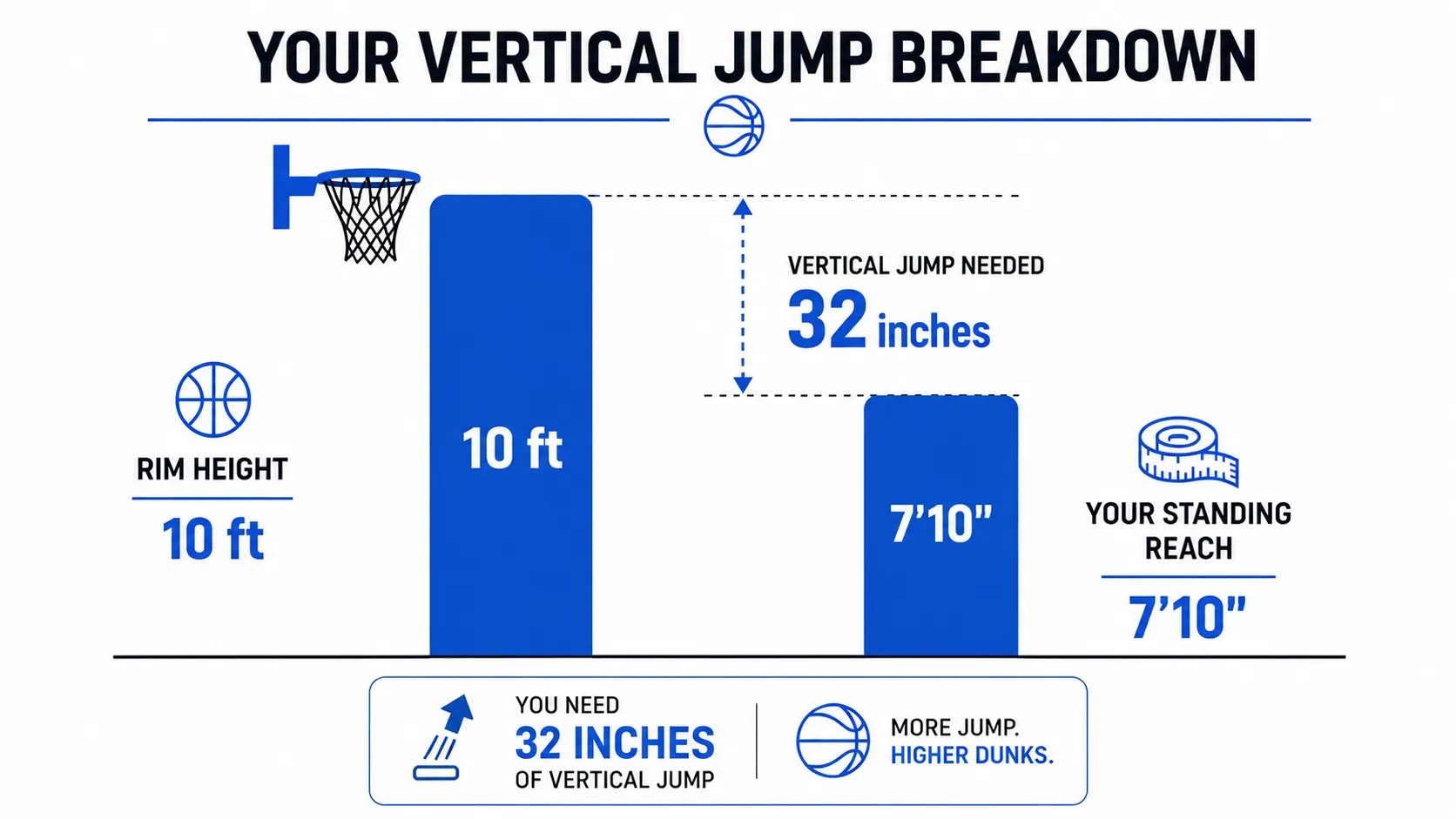 Standing reach versus rim height diagram on Dunk Calculator.