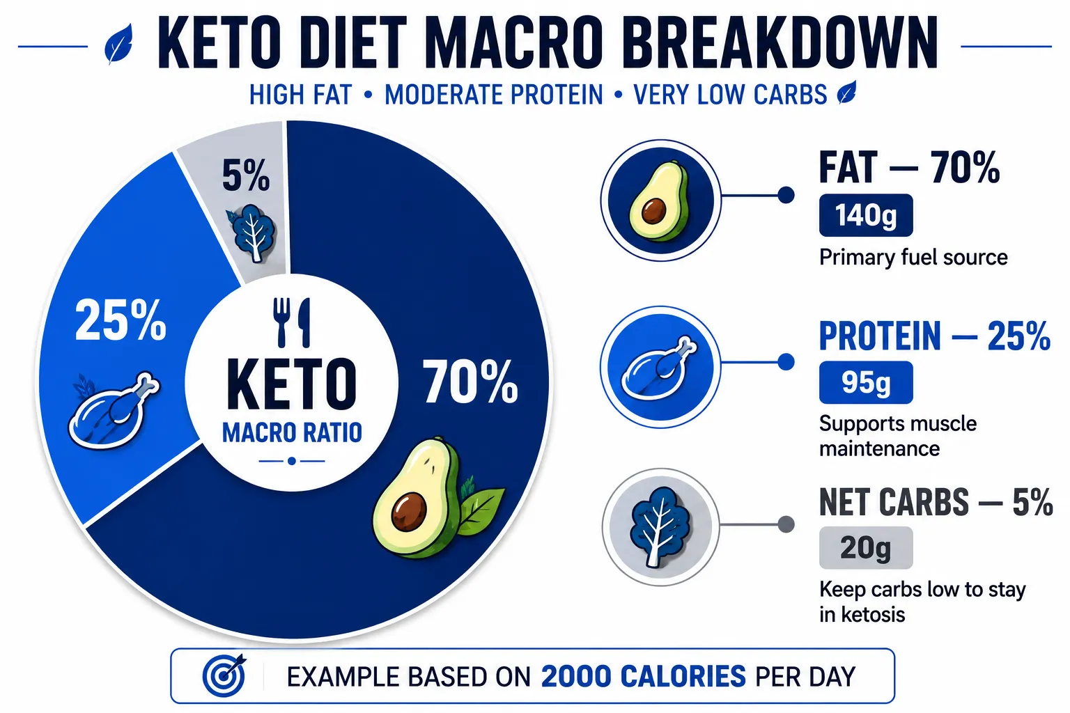 Daily macronutrient percentage breakdown example on Keto Calculator.