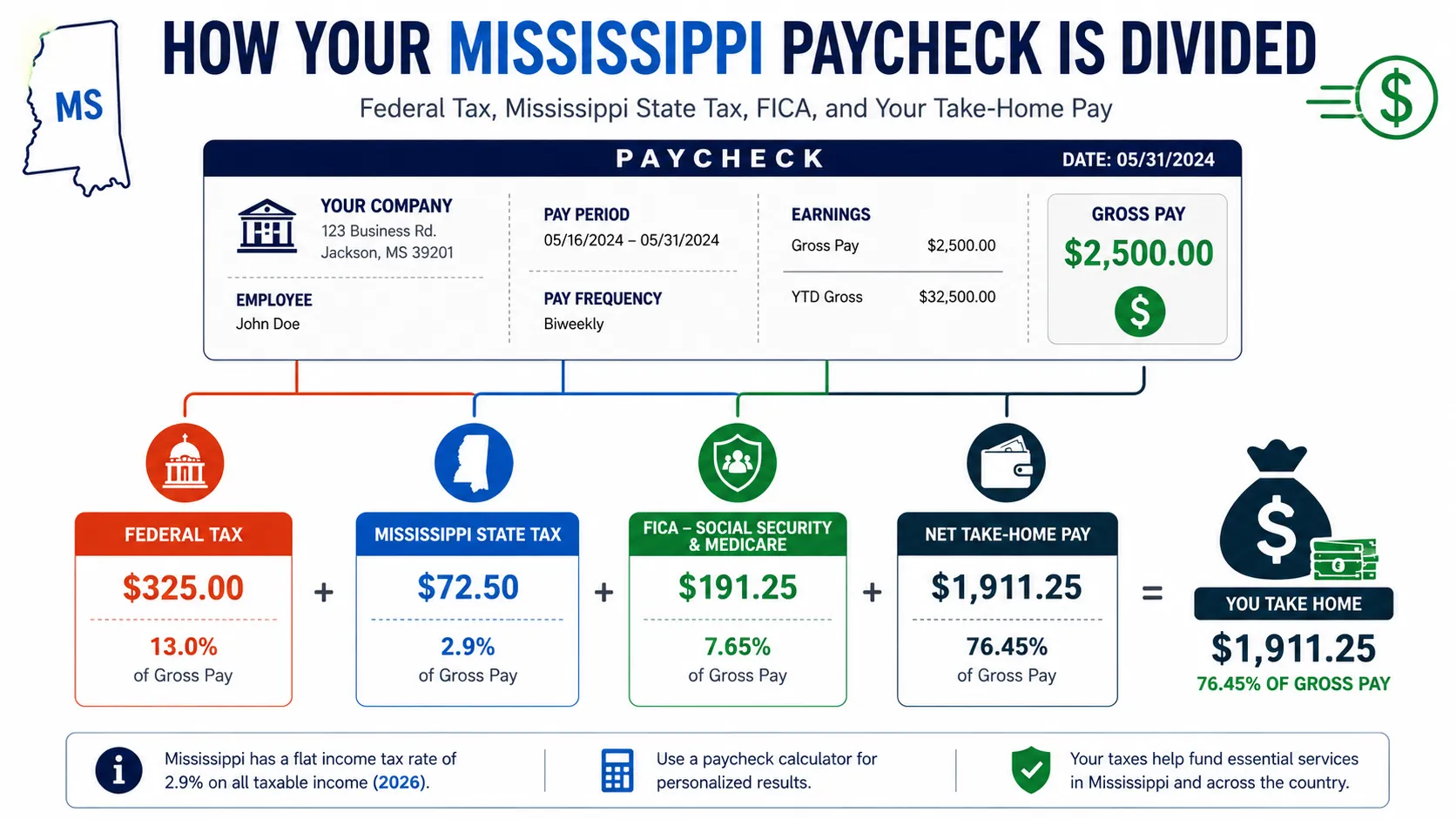 Payroll tax deductions for Mississippi Paycheck Calculator.