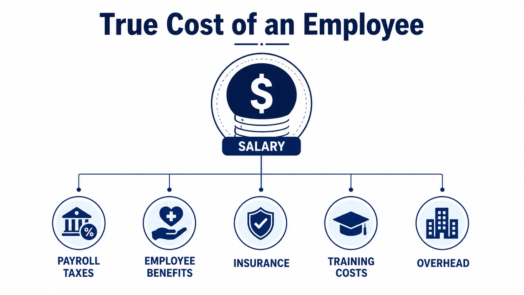 True cost of an employee beyond basic salary.