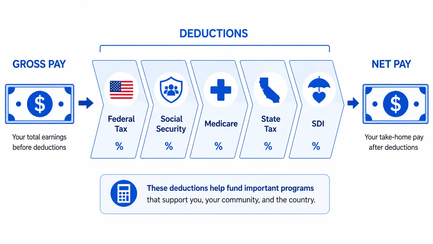 Detailing tax deductions from gross pay to net pay in California.