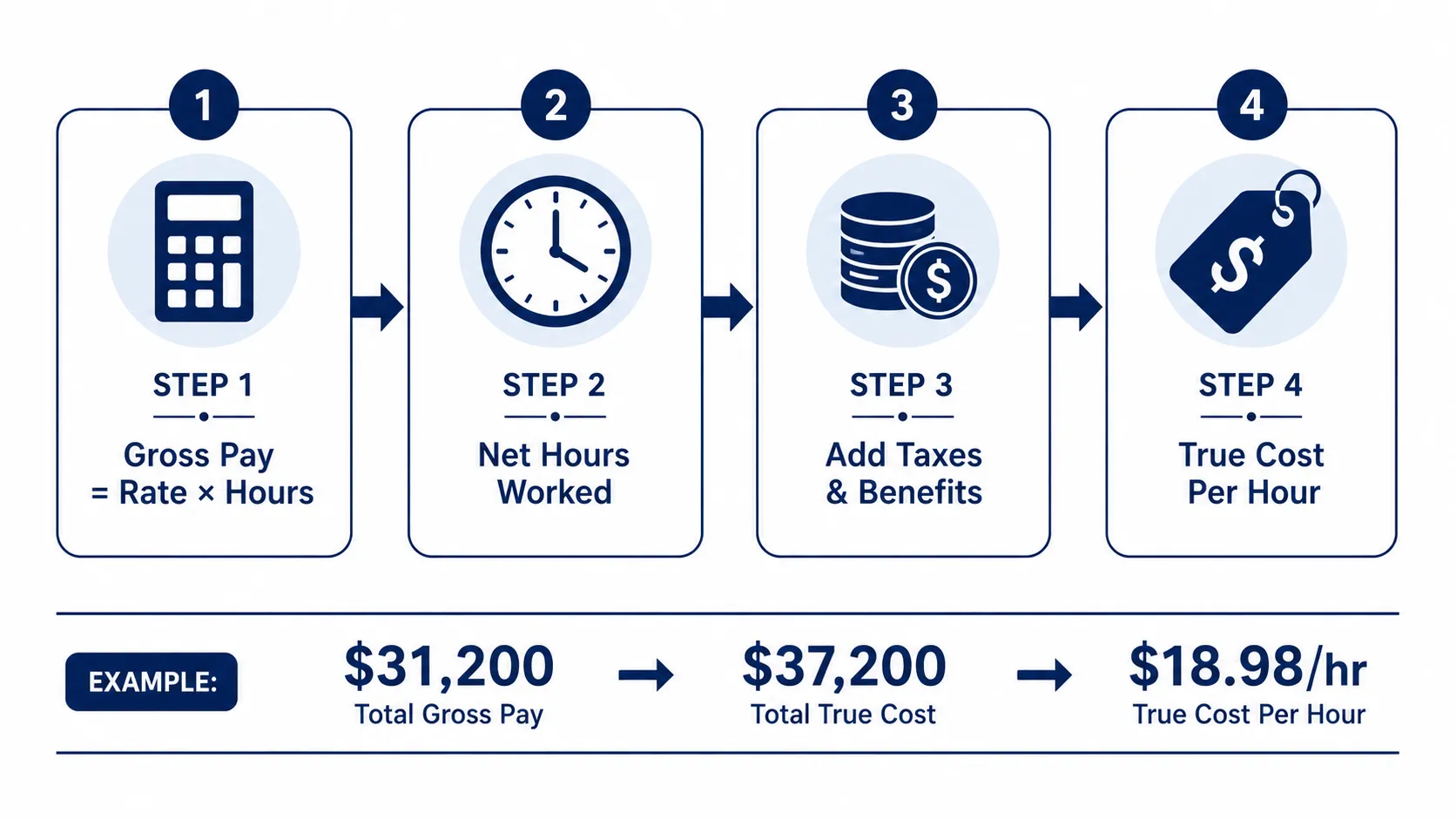 Step by step mathematical calculation process on Labour Cost Calculator.