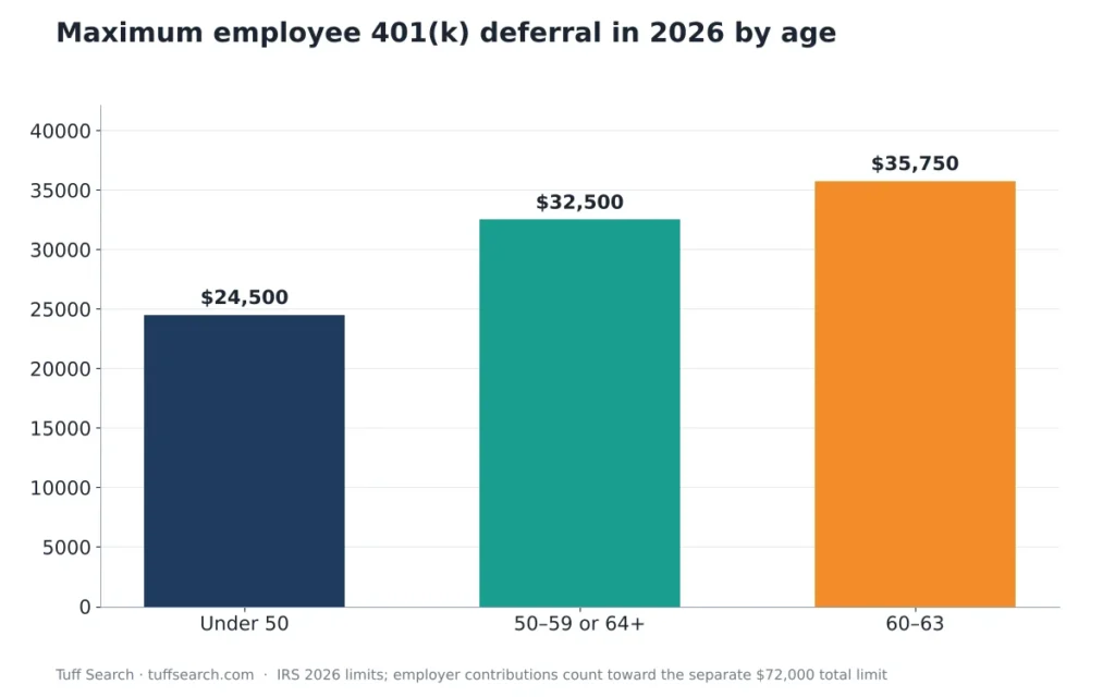 Bar chart of 2026 maximum employee 401(k) contributions: $24,500 under 50, $32,500 at 50–59 or 64+, $35,750 at 60–63
Bar chart of 2026 maximum employee 401(k) contributions: $24,500 under 50, $32,500 at 50–59 or 64+, $35,750 at 60–63
