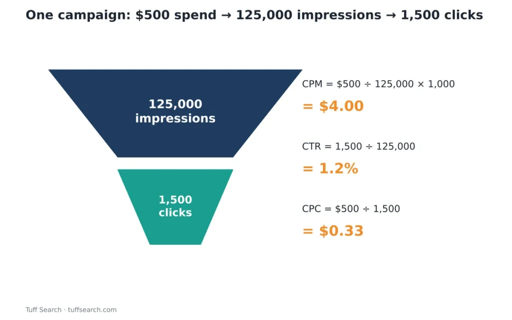 
Funnel from 125,000 impressions to 1,500 clicks with CPM $4.00, CTR 1.2% and CPC $0.33

