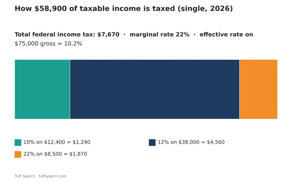 
Stacked bar showing how $58,900 of taxable income is split across the 10%, 12% and 22% brackets