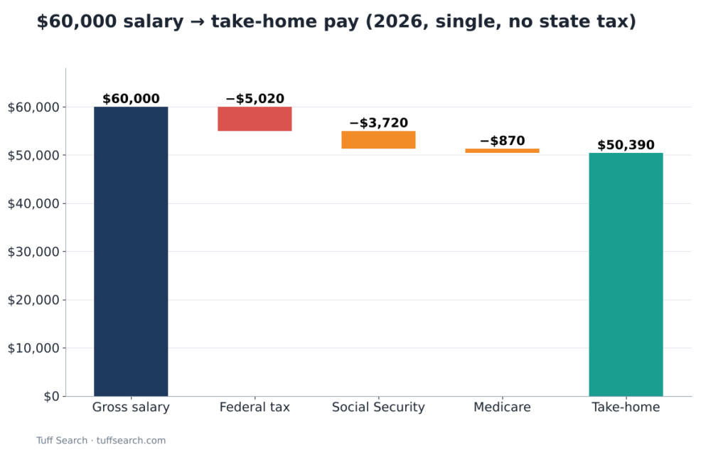 Waterfall chart: $60,000 salary minus federal tax, Social Security and Medicare leaves $50,390 take-home pay Waterfall chart: $60,000 salary minus federal tax, Social Security and Medicare leaves $50,390 take-home pay