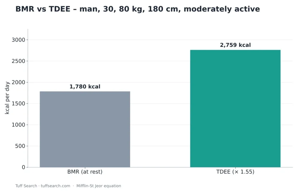 Bar chart comparing BMR of 1,780 kcal with TDEE of 2,759 kcal for a moderately active 30-year-old man